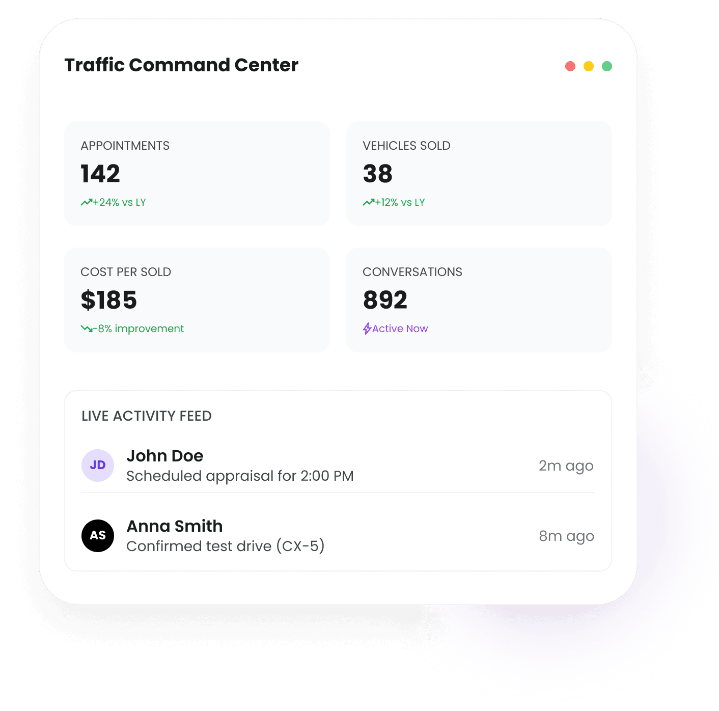 Traffic command center: 142 appointments, 38 vehicles sold, $185 cost per sold and a live activity feed