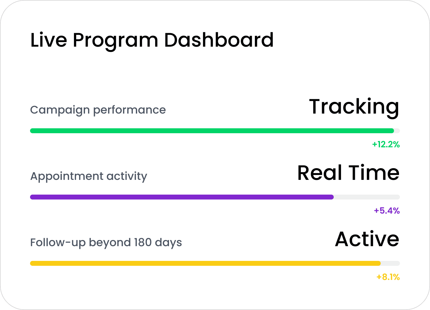 Live program dashboard tracking campaign performance, appointment activity and follow-up beyond 180 days