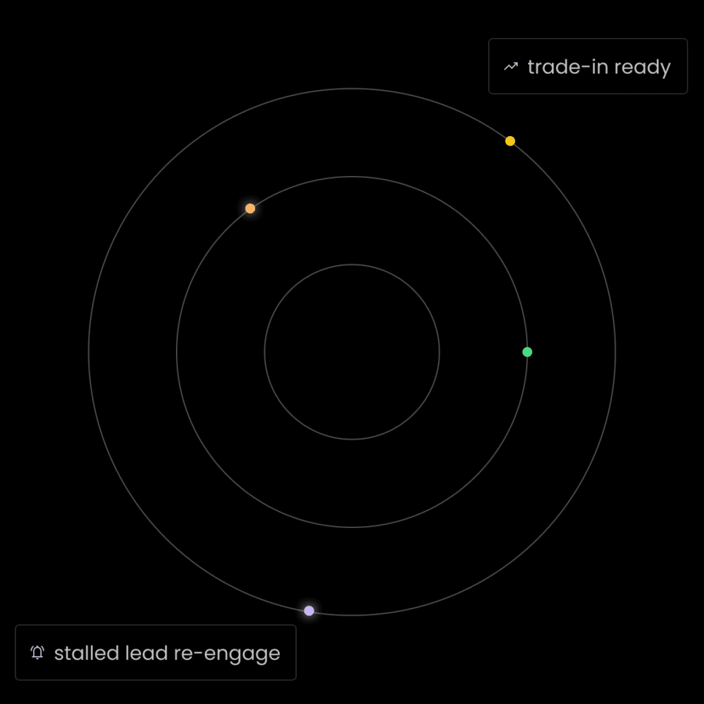 Radar scanning customer data for trade-in ready and stalled leads