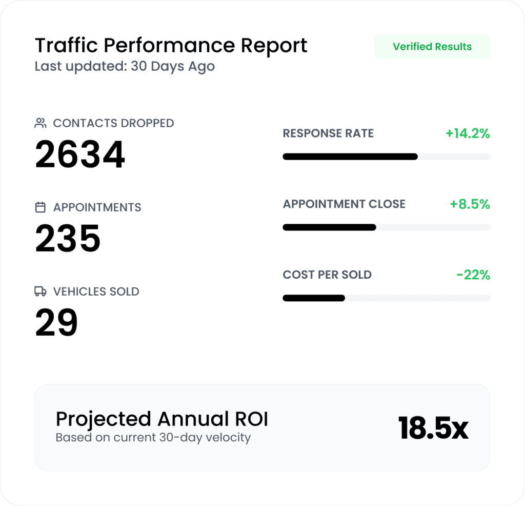 Traffic performance report: 2,634 contacts dropped, 235 appointments, 29 vehicles sold, projected annual ROI 18.5x