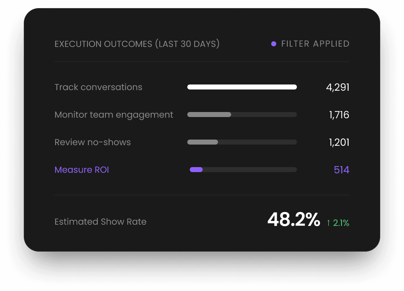 Execution outcomes for the last 30 days: conversations, team engagement, no-shows and ROI