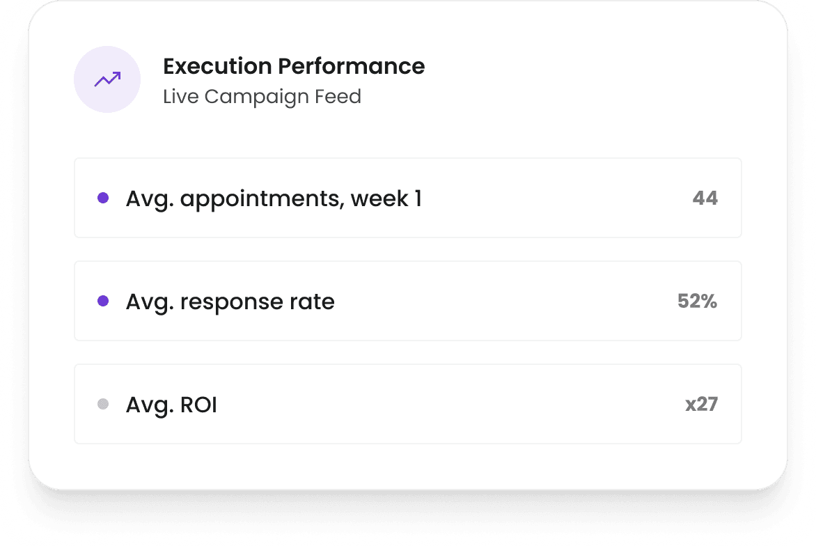 Execution performance feed: average appointments, response rate and ROI