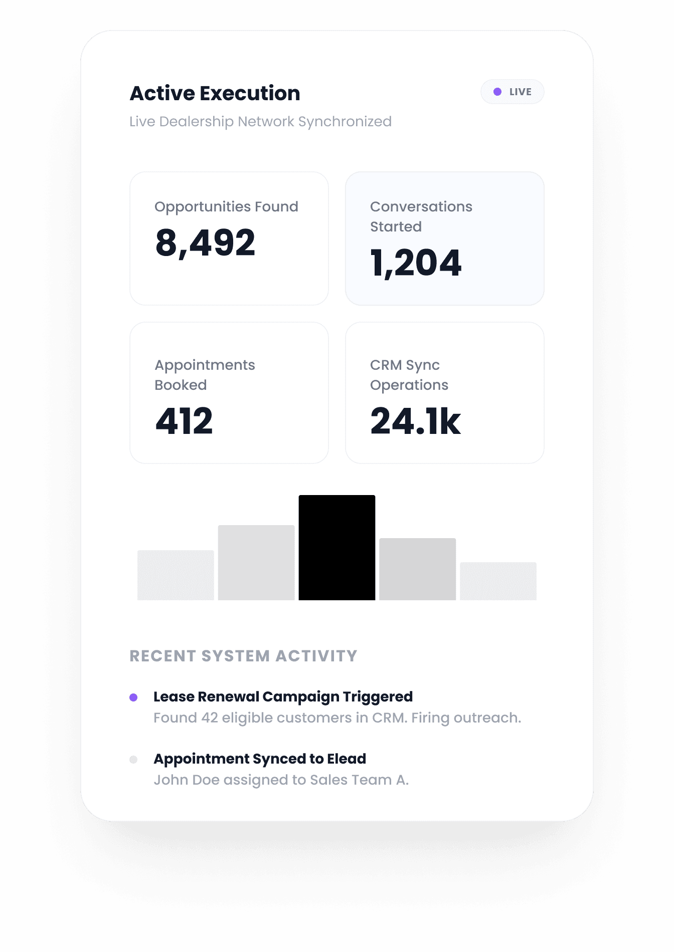 Active execution dashboard: opportunities found, conversations started, appointments booked and CRM sync operations