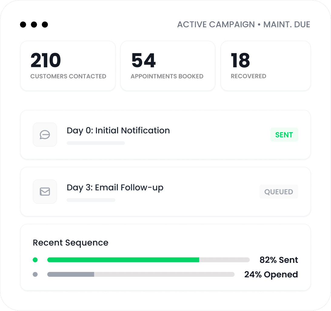 Active maintenance-due campaign: 210 customers contacted, 54 appointments booked, 18 recovered